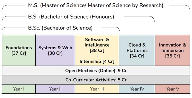 Structure and Exit Options