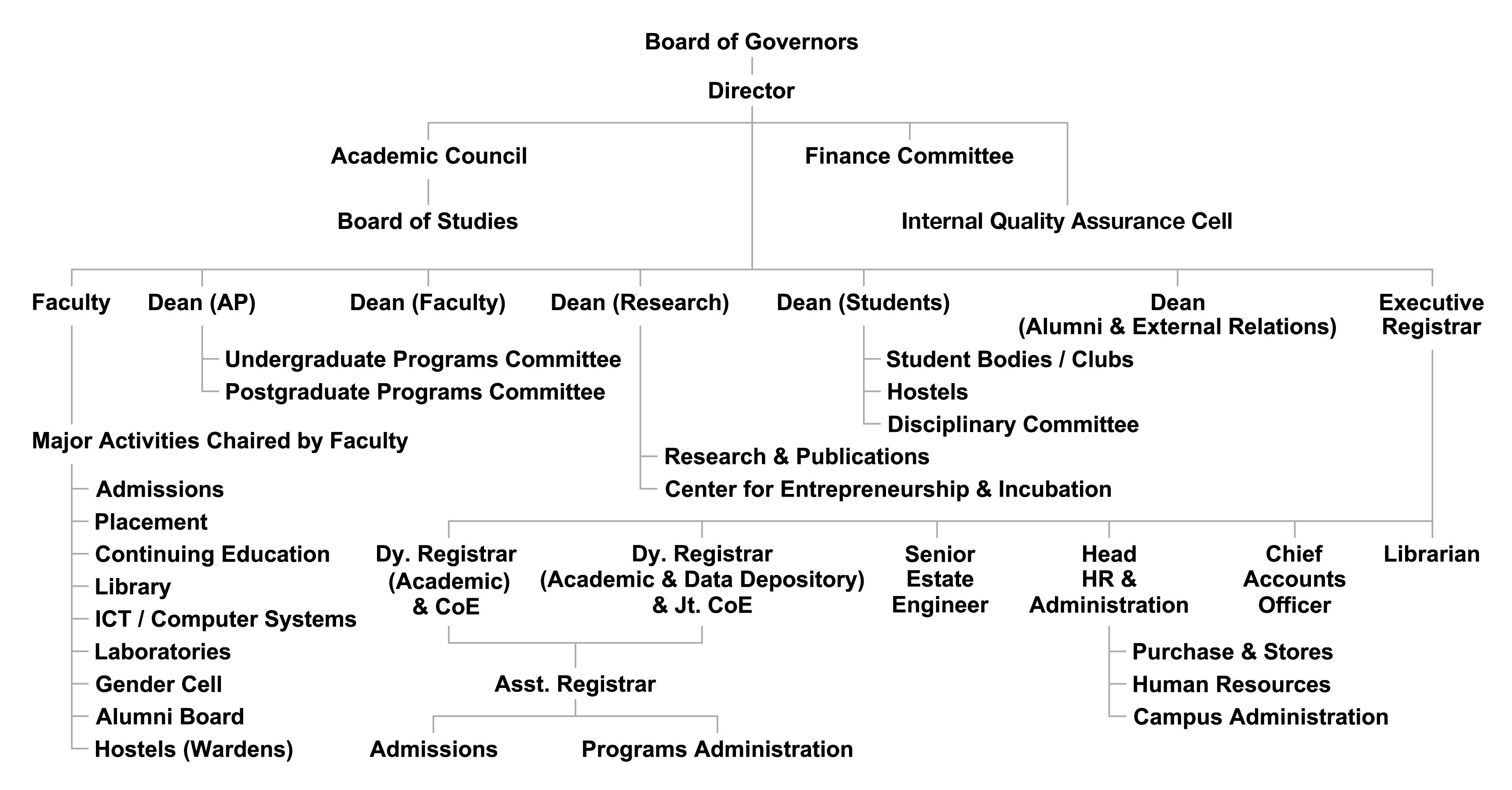 DA-IICT Organogram 2025