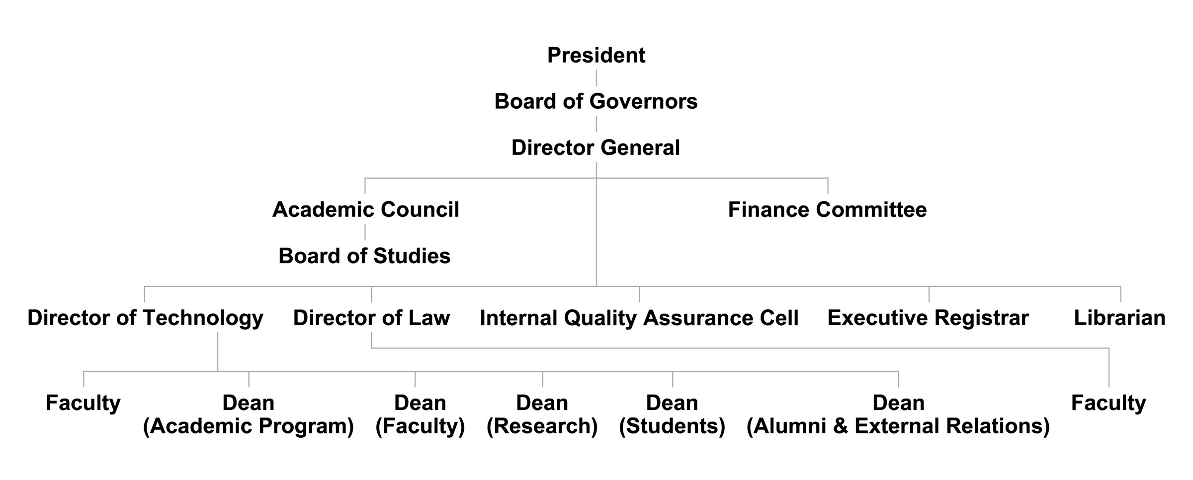 DAU Organogram 2025