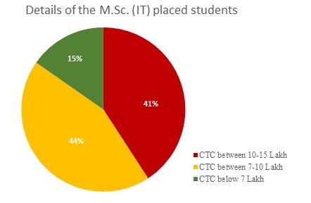 Details_of_M.Sc.-IT_placed_students